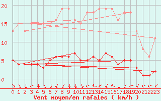 Courbe de la force du vent pour Chatelus-Malvaleix (23)