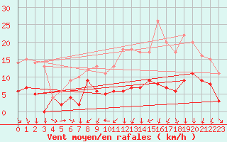 Courbe de la force du vent pour Metz (57)