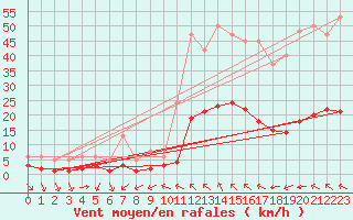 Courbe de la force du vent pour Millau (12)