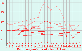 Courbe de la force du vent pour Ruffiac (47)