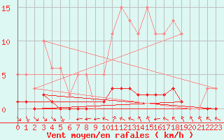Courbe de la force du vent pour Valence d