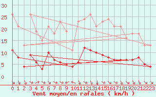 Courbe de la force du vent pour Millau (12)