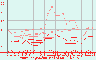 Courbe de la force du vent pour Grimentz (Sw)