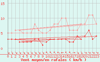 Courbe de la force du vent pour Grimentz (Sw)