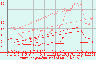 Courbe de la force du vent pour Millau (12)