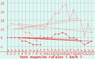 Courbe de la force du vent pour Ruffiac (47)