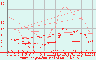 Courbe de la force du vent pour Millau (12)