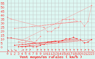 Courbe de la force du vent pour Lagny-sur-Marne (77)