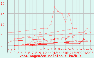 Courbe de la force du vent pour Grimentz (Sw)