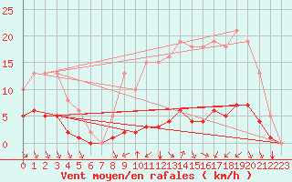 Courbe de la force du vent pour Cernay (86)