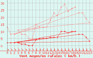 Courbe de la force du vent pour Villefontaine (38)