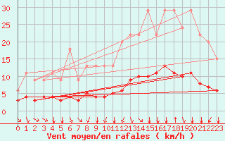 Courbe de la force du vent pour Bellengreville (14)