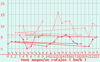 Courbe de la force du vent pour Ruffiac (47)