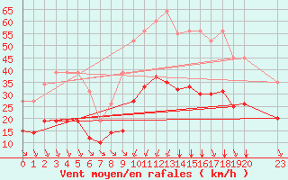 Courbe de la force du vent pour Saint-Haon (43)