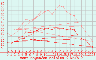 Courbe de la force du vent pour Saint-Mdard-d