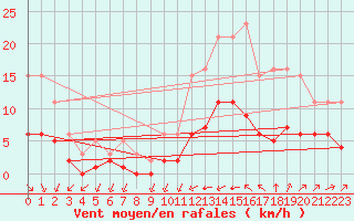 Courbe de la force du vent pour Corsept (44)