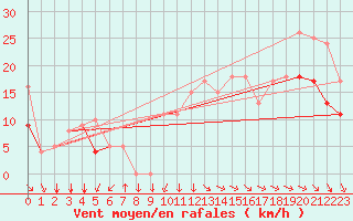 Courbe de la force du vent pour Rochefort Saint-Agnant (17)