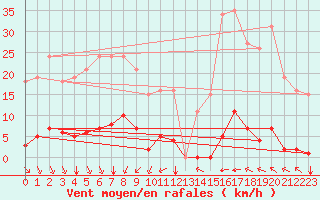 Courbe de la force du vent pour Saint-Amans (48)