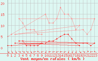 Courbe de la force du vent pour 