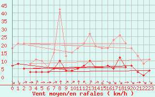 Courbe de la force du vent pour Millau (12)