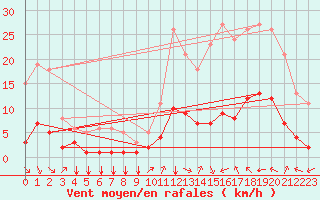 Courbe de la force du vent pour Aniane (34)