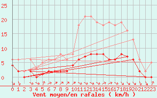 Courbe de la force du vent pour Saint-Romain-de-Colbosc (76)