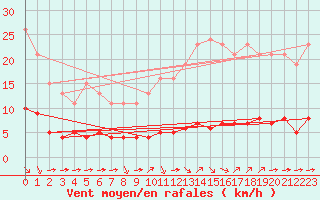 Courbe de la force du vent pour Paris Saint-Germain-des-Prs (75)