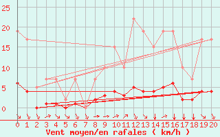 Courbe de la force du vent pour Remich (Lu)