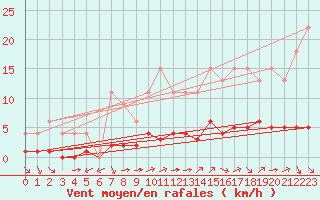 Courbe de la force du vent pour Samatan (32)