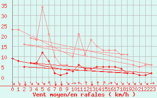 Courbe de la force du vent pour Millau (12)