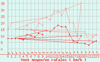 Courbe de la force du vent pour Bellengreville (14)