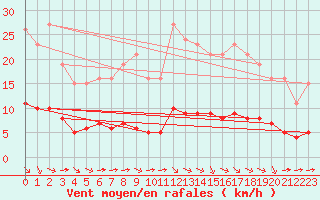 Courbe de la force du vent pour Paris Saint-Germain-des-Prs (75)
