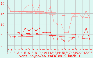 Courbe de la force du vent pour Haegen (67)