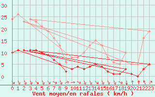 Courbe de la force du vent pour Saint-Sorlin-en-Valloire (26)