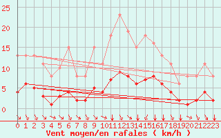 Courbe de la force du vent pour Aizenay (85)