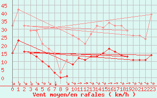 Courbe de la force du vent pour Breuillet (17)