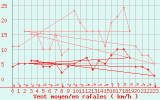 Courbe de la force du vent pour Verges (Esp)