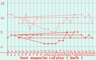 Courbe de la force du vent pour Grimentz (Sw)