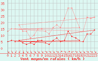 Courbe de la force du vent pour Corsept (44)