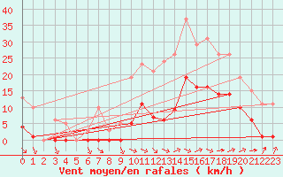 Courbe de la force du vent pour Saint-Amans (48)