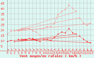 Courbe de la force du vent pour Saint-Jean-de-Vedas (34)