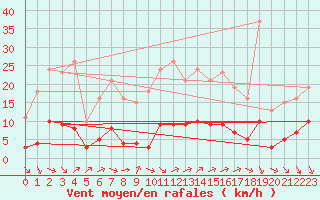 Courbe de la force du vent pour Millau (12)