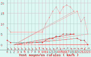 Courbe de la force du vent pour Abbeville - Hpital (80)