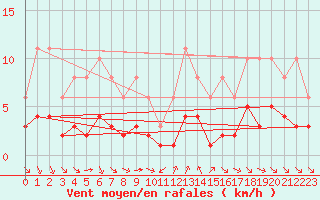 Courbe de la force du vent pour Grimentz (Sw)