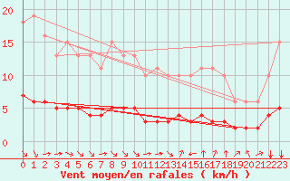 Courbe de la force du vent pour Paris Saint-Germain-des-Prs (75)