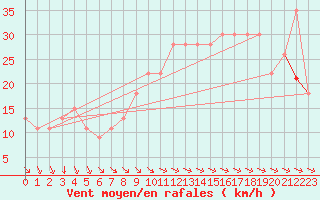 Courbe de la force du vent pour Rochefort Saint-Agnant (17)