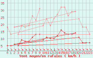 Courbe de la force du vent pour Saint-Amans (48)