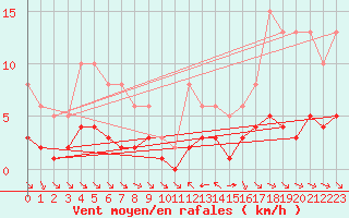 Courbe de la force du vent pour Grimentz (Sw)