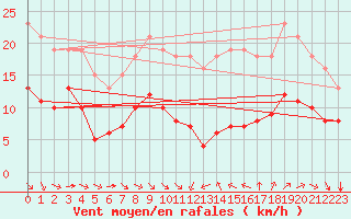 Courbe de la force du vent pour Montroy (17)