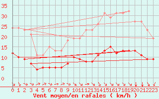 Courbe de la force du vent pour Paris Saint-Germain-des-Prs (75)
